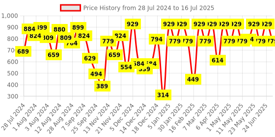 myntra.com Fastrack Structured Sling Bag fastrack Price History Graph from 28 Jul 2024 to 16 Jul 2025