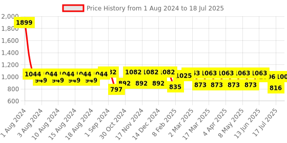 myntra.com Fastrack Structured Sling Bag fastrack Price History Graph from 1 Aug 2024 to 2 Jul 2025