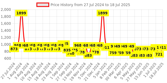 myntra.com Fastrack Structured Sling Bag fastrack Price History Graph from 27 Jul 2024 to 16 Jul 2025