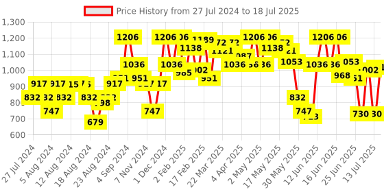 myntra.com Fastrack Structured Sling Bag fastrack Price History Graph from 27 Jul 2024 to 13 Jul 2025