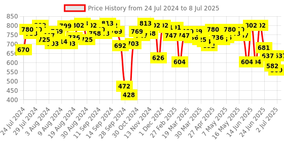 myntra.com Fastrack Structured Sling Bag fastrack Price History Graph from 24 Jul 2024 to 8 Jul 2025