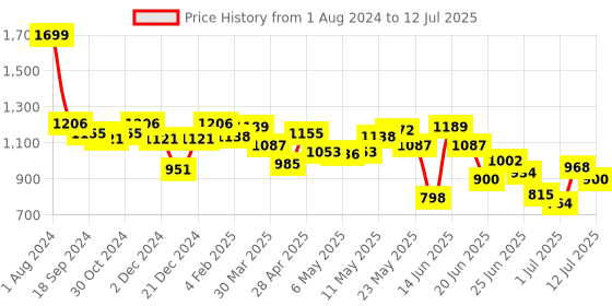 myntra.com Fastrack Structured Sling Bag fastrack Price History Graph from 1 Aug 2024 to 12 Jul 2025