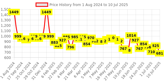 myntra.com Fastrack Structured Sling Bag fastrack Price History Graph from 1 Aug 2024 to 10 Jul 2025