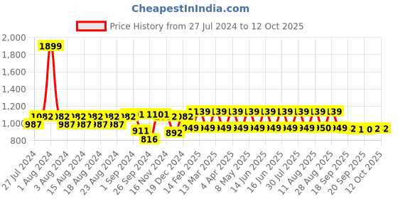 myntra.com Fastrack Structured Sling Bag fastrack Price History Graph from 27 Jul 2024 to 12 Oct 2025