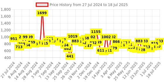 myntra.com Fastrack Structured Sling Bag fastrack Price History Graph from 27 Jul 2024 to 11 Jul 2025