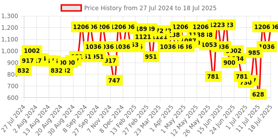 myntra.com Fastrack Structured Sling Bag fastrack Price History Graph from 27 Jul 2024 to 15 Jul 2025