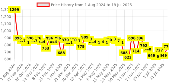myntra.com Fastrack Structured Sling Bag fastrack Price History Graph from 1 Aug 2024 to 11 Jul 2025
