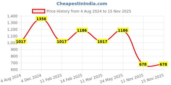 myntra.com Fastrack Structured Sling Bag fastrack Price History Graph from 4 Aug 2024 to 15 Nov 2025