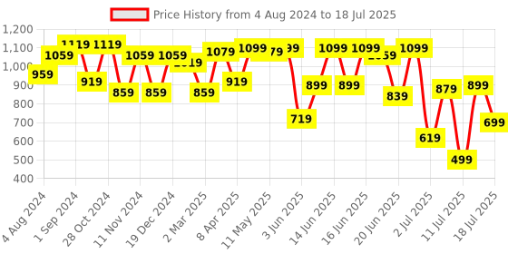 myntra.com Fastrack Structured Sling Bag fastrack Price History Graph from 4 Aug 2024 to 16 Jul 2025