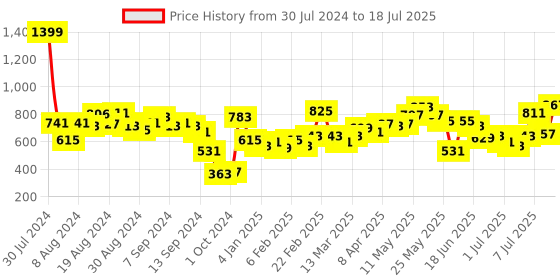myntra.com Fastrack Structured Sling Bag fastrack Price History Graph from 30 Jul 2024 to 11 Jul 2025