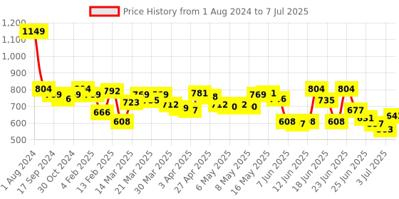 myntra.com Fastrack Structured Sling Bag fastrack Price History Graph from 1 Aug 2024 to 7 Jul 2025