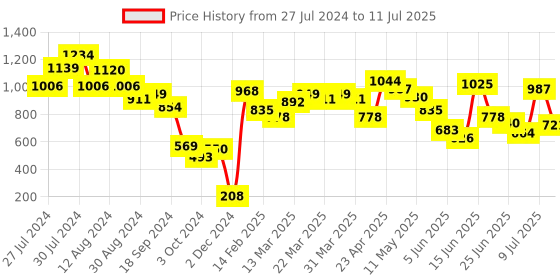 myntra.com Fastrack Structured Sling Bag fastrack Price History Graph from 27 Jul 2024 to 11 Jul 2025