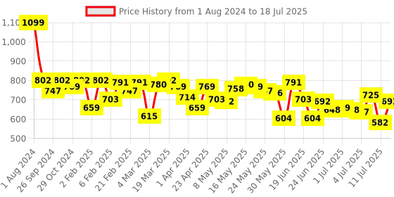 myntra.com Fastrack Structured Sling Bag fastrack Price History Graph from 1 Aug 2024 to 11 Jul 2025