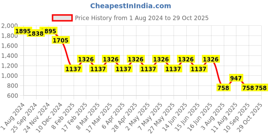 myntra.com Fastrack Structured Sling Bag fastrack Price History Graph from 1 Aug 2024 to 29 Oct 2025
