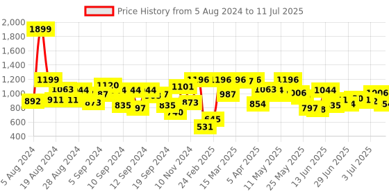 myntra.com Fastrack Structured Sling Bag fastrack Price History Graph from 5 Aug 2024 to 11 Jul 2025