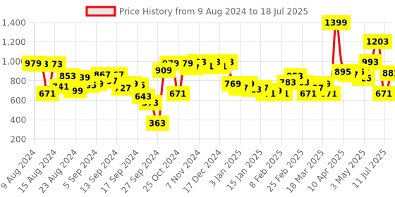 myntra.com Fastrack Structured Sling Bag fastrack Price History Graph from 9 Aug 2024 to 11 Jul 2025