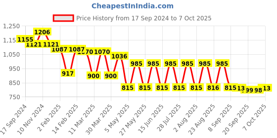 myntra.com Fastrack Structured Sling Bag fastrack Price History Graph from 17 Sep 2024 to 7 Oct 2025