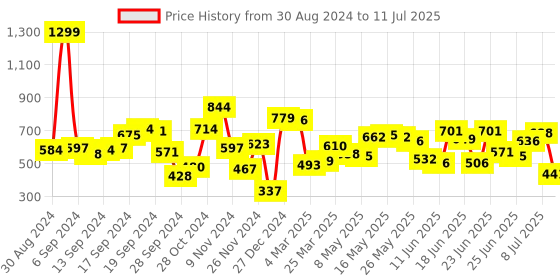 myntra.com Fastrack Structured Sling Bag fastrack Price History Graph from 30 Aug 2024 to 11 Jul 2025