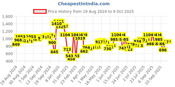 myntra.com Fastrack Structured Sling Bag fastrack Price History Graph from 19 Aug 2024 to 9 Oct 2025