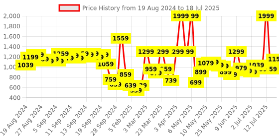 myntra.com Fastrack Structured Sling Bag fastrack Price History Graph from 19 Aug 2024 to 12 Jul 2025