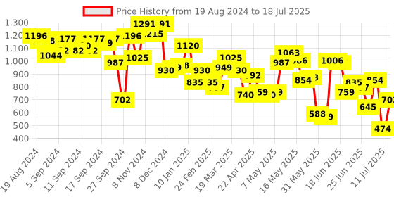myntra.com Fastrack Structured Sling Bag fastrack Price History Graph from 19 Aug 2024 to 11 Jul 2025