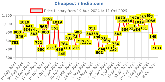 myntra.com Fastrack Structured Sling Bag fastrack Price History Graph from 19 Aug 2024 to 10 Oct 2025