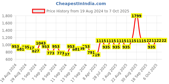 myntra.com Fastrack Structured Sling Bag fastrack Price History Graph from 19 Aug 2024 to 7 Oct 2025