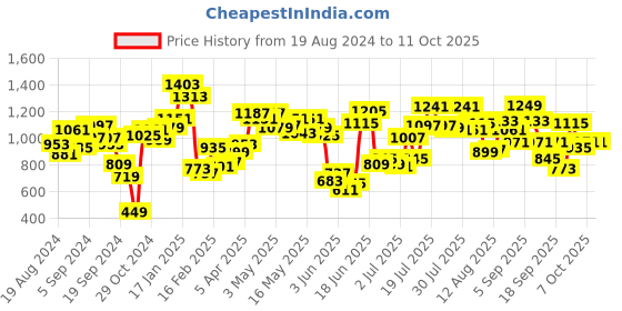myntra.com Fastrack Structured Sling Bag fastrack Price History Graph from 19 Aug 2024 to 11 Oct 2025