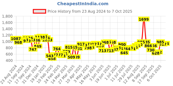 myntra.com Fastrack Structured Sling Bag fastrack Price History Graph from 23 Aug 2024 to 7 Oct 2025