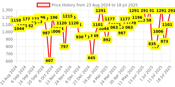 myntra.com Fastrack Structured Sling Bag fastrack Price History Graph from 23 Aug 2024 to 16 Jul 2025