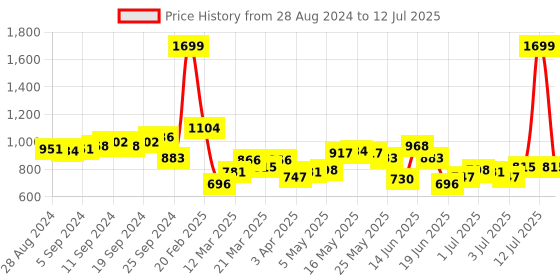 myntra.com Fastrack Structured Sling Bag fastrack Price History Graph from 28 Aug 2024 to 12 Jul 2025