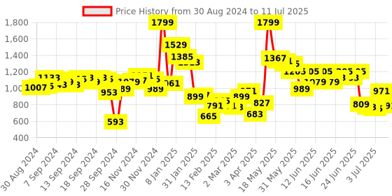 myntra.com Fastrack Structured Sling Bag fastrack Price History Graph from 30 Aug 2024 to 11 Jul 2025