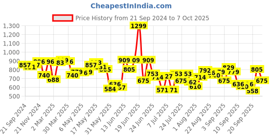 myntra.com Fastrack Structured Sling Bag fastrack Price History Graph from 21 Sep 2024 to 7 Oct 2025