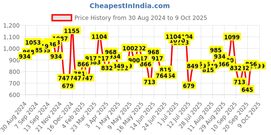 myntra.com Fastrack Structured Sling Bag fastrack Price History Graph from 30 Aug 2024 to 9 Oct 2025