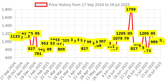 myntra.com Fastrack Structured Sling Bag fastrack Price History Graph from 17 Sep 2024 to 16 Jul 2025