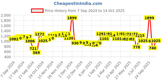myntra.com Fastrack Structured Sling Bag fastrack Price History Graph from 7 Sep 2024 to 14 Oct 2025