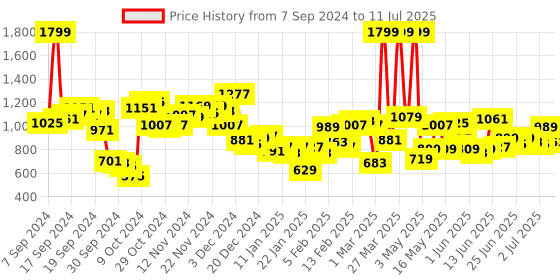myntra.com Fastrack Structured Sling Bag fastrack Price History Graph from 7 Sep 2024 to 11 Jul 2025