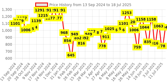 myntra.com Fastrack Structured Sling Bag fastrack Price History Graph from 13 Sep 2024 to 11 Jul 2025