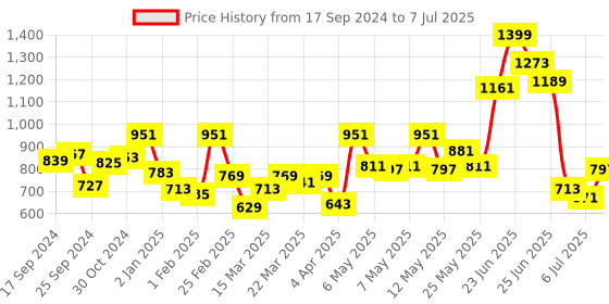 myntra.com Fastrack Structured Sling Bag fastrack Price History Graph from 17 Sep 2024 to 7 Jul 2025