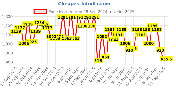 myntra.com Fastrack Structured Sling Bag fastrack Price History Graph from 18 Sep 2024 to 4 Oct 2025
