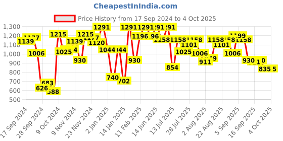myntra.com Fastrack Structured Sling Bag fastrack Price History Graph from 17 Sep 2024 to 4 Oct 2025
