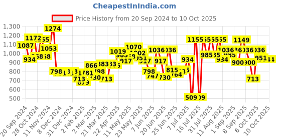 myntra.com Fastrack Structured Sling Bag fastrack Price History Graph from 20 Sep 2024 to 10 Oct 2025