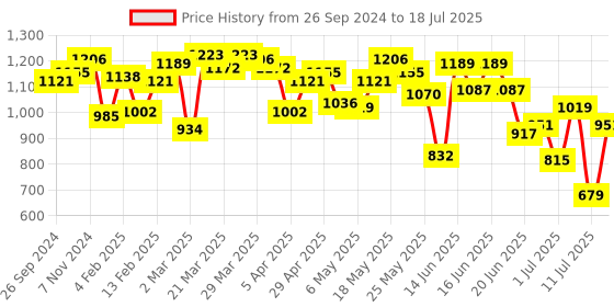 myntra.com Fastrack Structured Sling Bag fastrack Price History Graph from 26 Sep 2024 to 11 Jul 2025