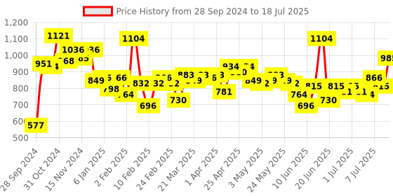 myntra.com Fastrack Structured Sling Bag fastrack Price History Graph from 28 Sep 2024 to 11 Jul 2025
