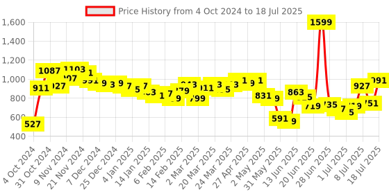 myntra.com Fastrack Structured Sling Bag fastrack Price History Graph from 4 Oct 2024 to 11 Jul 2025