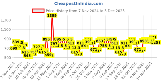 myntra.com Fastrack Structured Sling Bag fastrack Price History Graph from 7 Nov 2024 to 2 Dec 2025