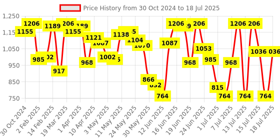myntra.com Fastrack Structured Sling Bag fastrack Price History Graph from 30 Oct 2024 to 15 Jul 2025