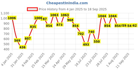 myntra.com Fastrack Structured Sling Bag fastrack Price History Graph from 4 Jan 2025 to 18 Sep 2025