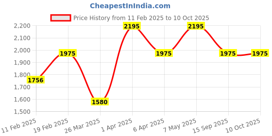 myntra.com Fastrack Structured Sling Bag fastrack Price History Graph from 11 Feb 2025 to 10 Oct 2025