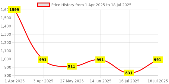 myntra.com Fastrack Structured Sling Bag with Cut Work fastrack Price History Graph from 1 Apr 2025 to 16 Jul 2025